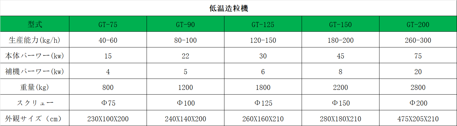 低温造粒機-型式